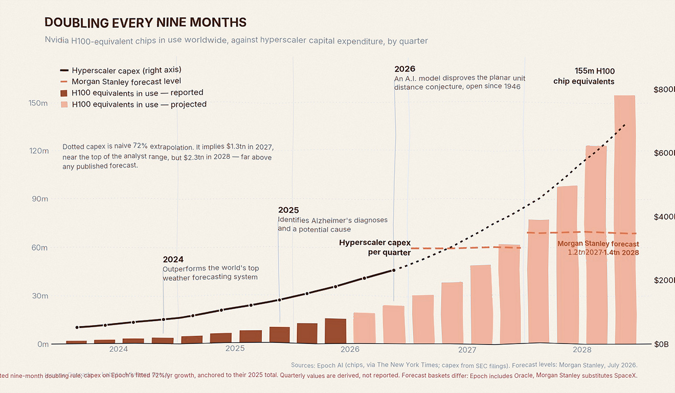 H100 equivalent chips in use worldwide doubling every nine months alongside hyperscaler capital spending