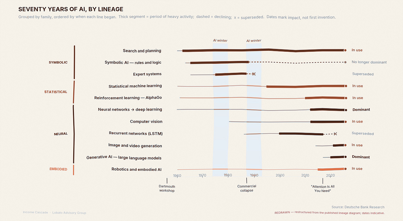 Timeline of seventy years of AI across symbolic, statistical, neural and embodied lineages