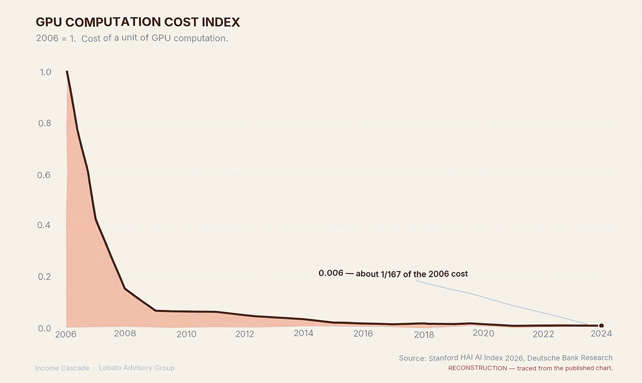 GPU computation cost index falling to about one one-hundred-and-sixty-seventh of its 2006 level