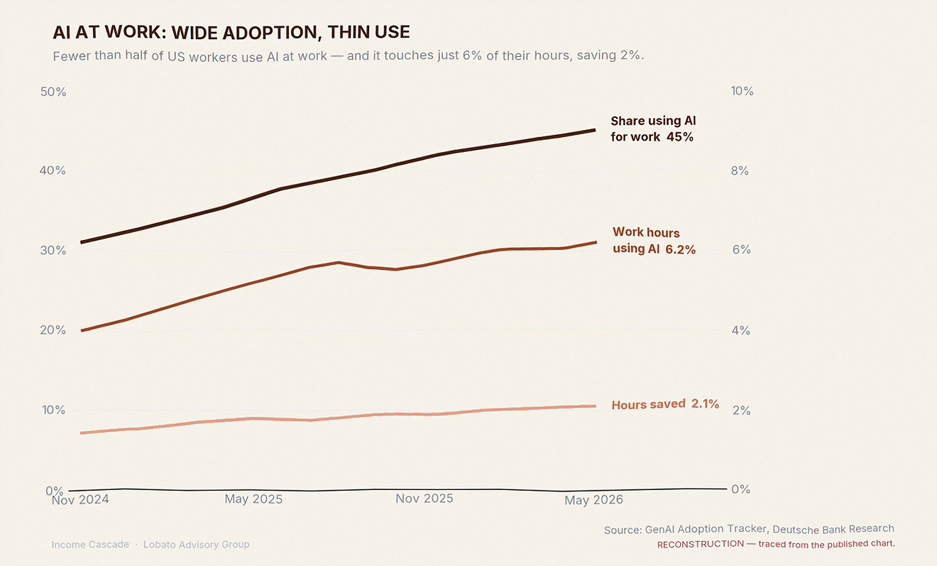 AI use at work rising to 45 percent of workers while touching 6.2 percent of work hours and saving 2.1 percent
