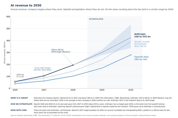 AI revenue to 2030: OpenAI vs Anthropic on a like-for-like counting basis