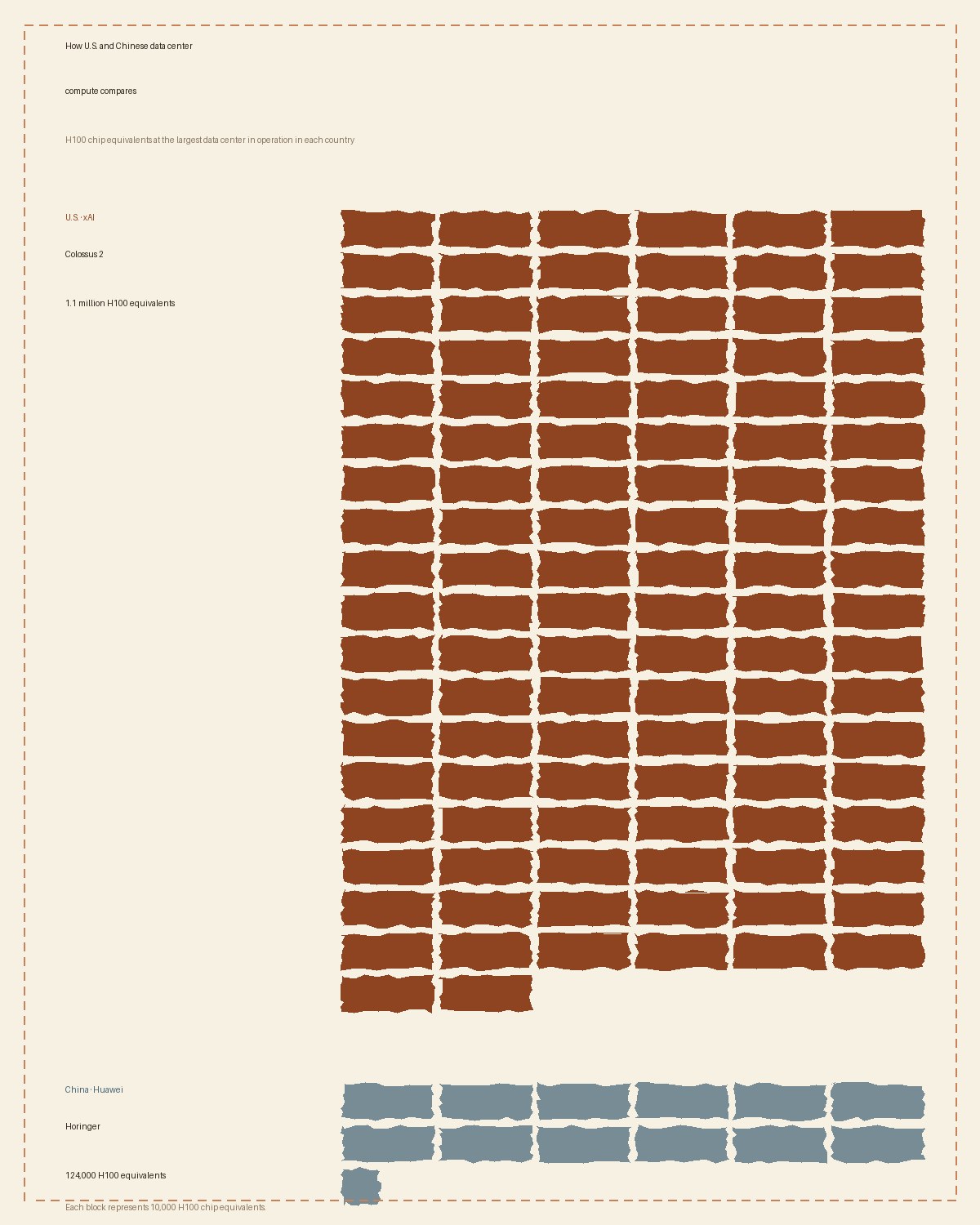 Block chart comparing xAI Colossus 2 at 1.1 million H100 equivalents with Huawei Horinger at 124,000