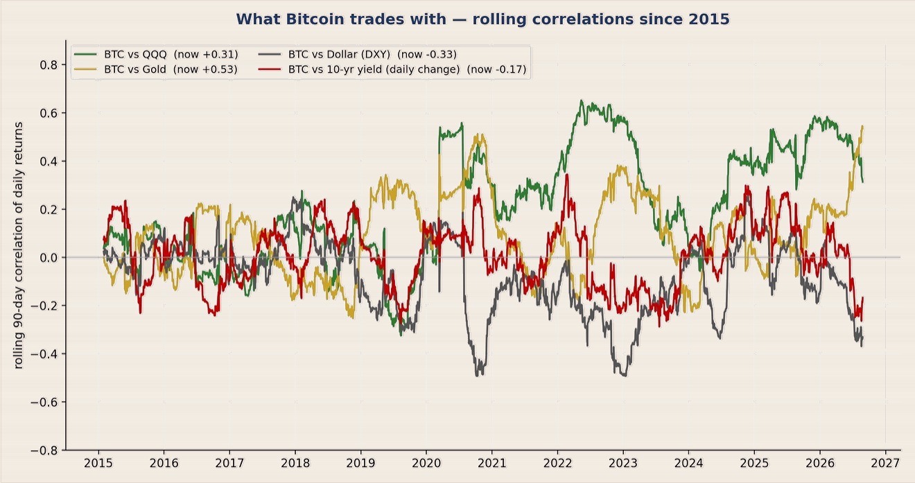 Rolling 90-day correlations since 2015. Bitcoin now correlates 0.53 with gold, 0.31 with QQQ, negative 0.33 with the dollar and negative 0.17 with daily changes in the 10-year Treasury yield.