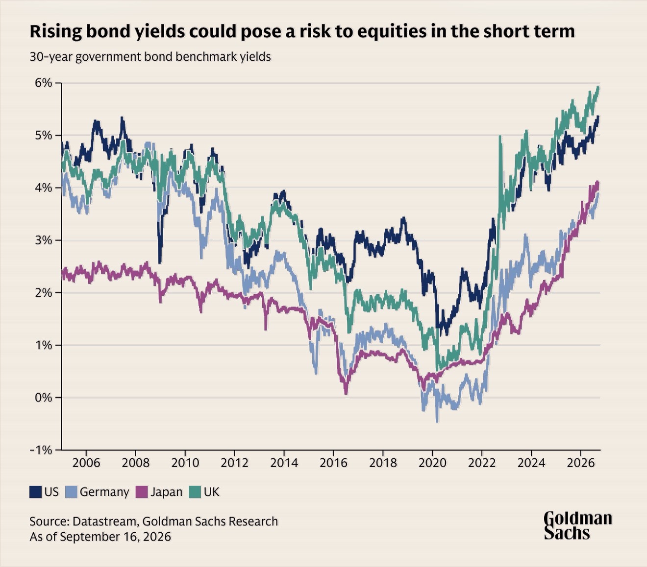 Goldman Sachs chart showing 30-year government bond yields rising in the United States, Germany, Japan and the United Kingdom through September 16, 2026.
