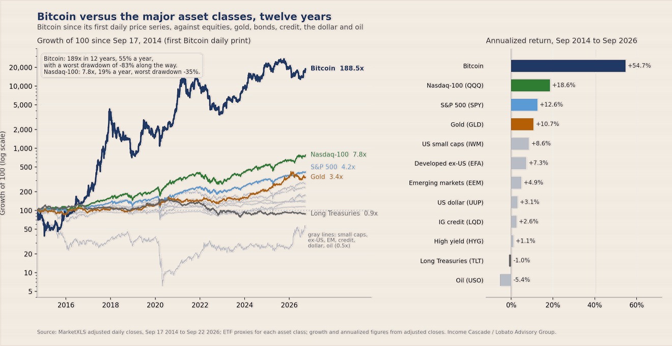 Chart comparing twelve years of Bitcoin returns with major asset classes. Bitcoin grew 188.5 times and returned 54.7 percent annualized, ahead of Nasdaq, the S and P 500, gold, bonds, credit and oil.