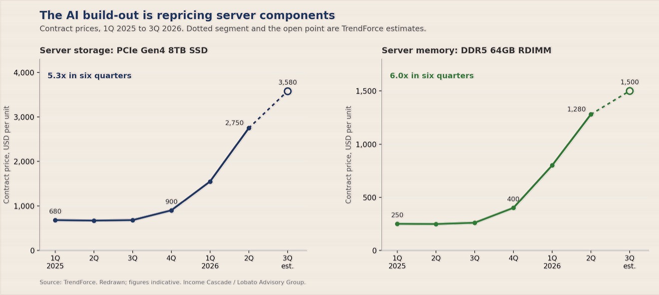 Two charts showing contract prices for a server SSD rising 5.3 times and DDR5 server memory rising 6 times from the first quarter of 2025 through the third quarter of 2026 estimate.