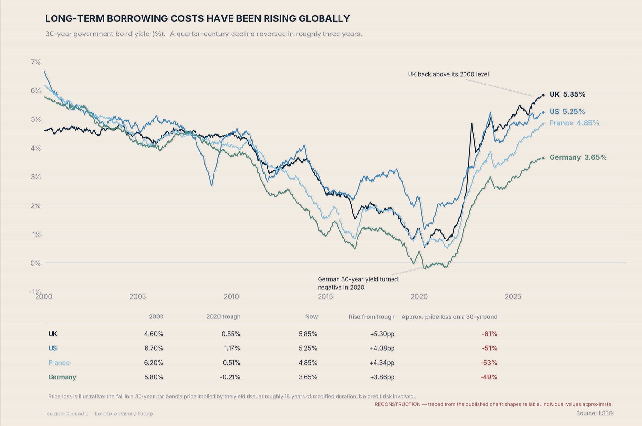 Chart of rising 30-year government borrowing costs. Current yields are 5.85 percent in the United Kingdom, 5.25 percent in the United States, 4.85 percent in France and 3.65 percent in Germany, with illustrative 30-year bond price losses between 49 and 61 percent from the 2020 trough.