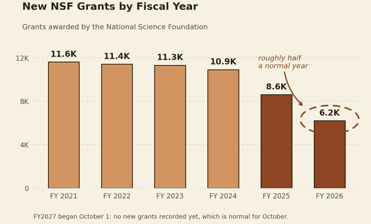 New NSF grants awarded by fiscal year
