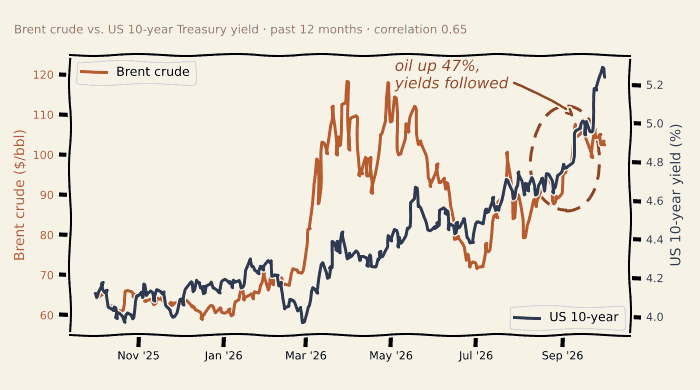 Brent crude vs US 10-year Treasury yield, past 12 months
