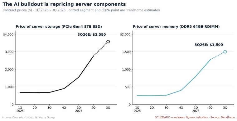 Server memory and storage contract prices, 1Q 2025 to 3Q 2026