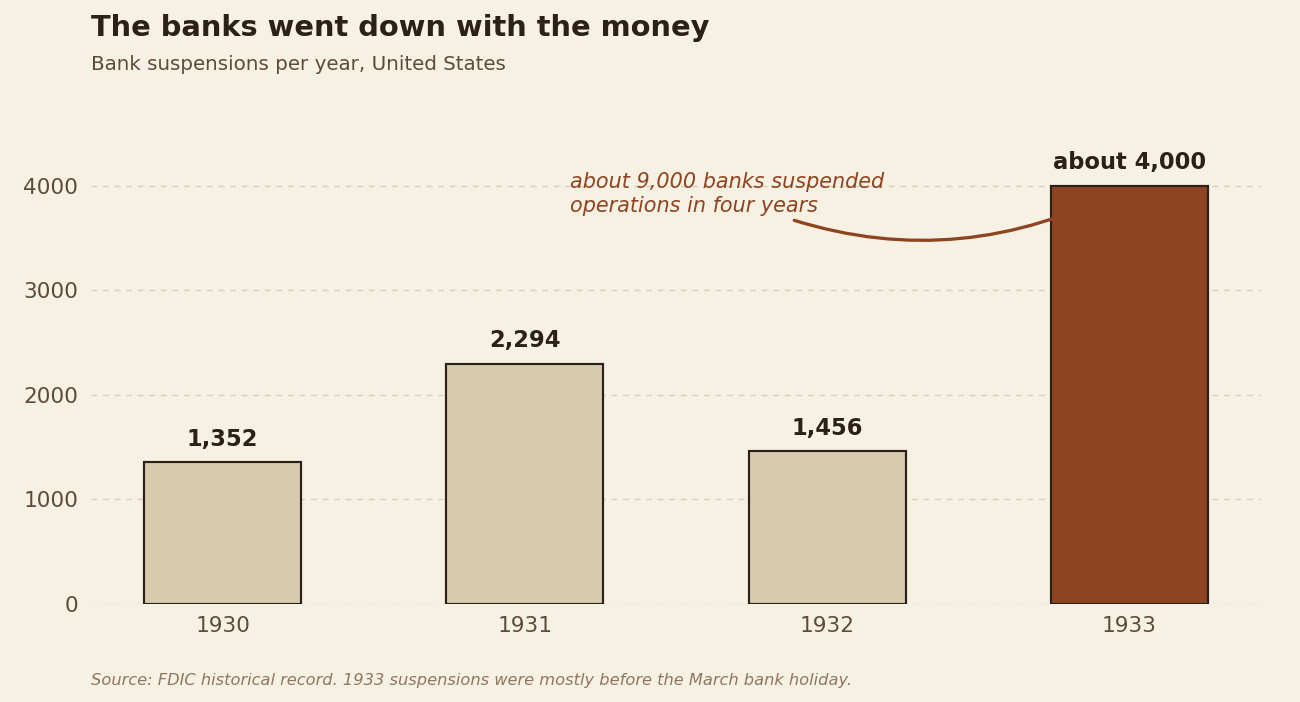 Bar chart of United States bank suspensions per year: 1,352 in 1930, 2,294 in 1931, 1,456 in 1932, and about 4,000 in 1933