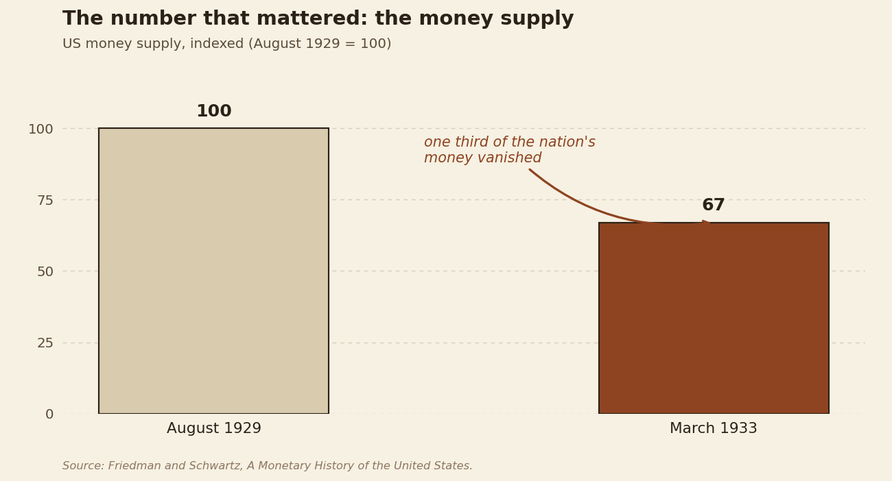 Bar chart of the United States money supply indexed to 100 in August 1929 and 67 in March 1933