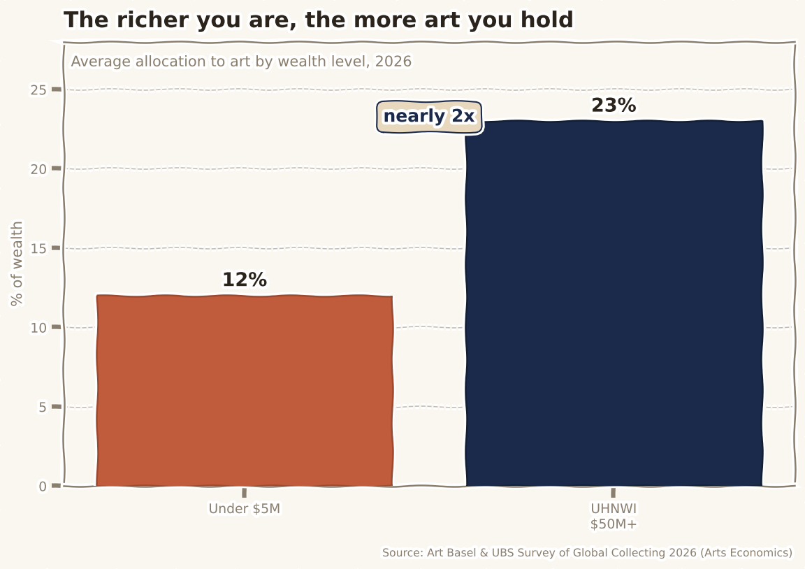 Average allocation to art by wealth level, 2026
