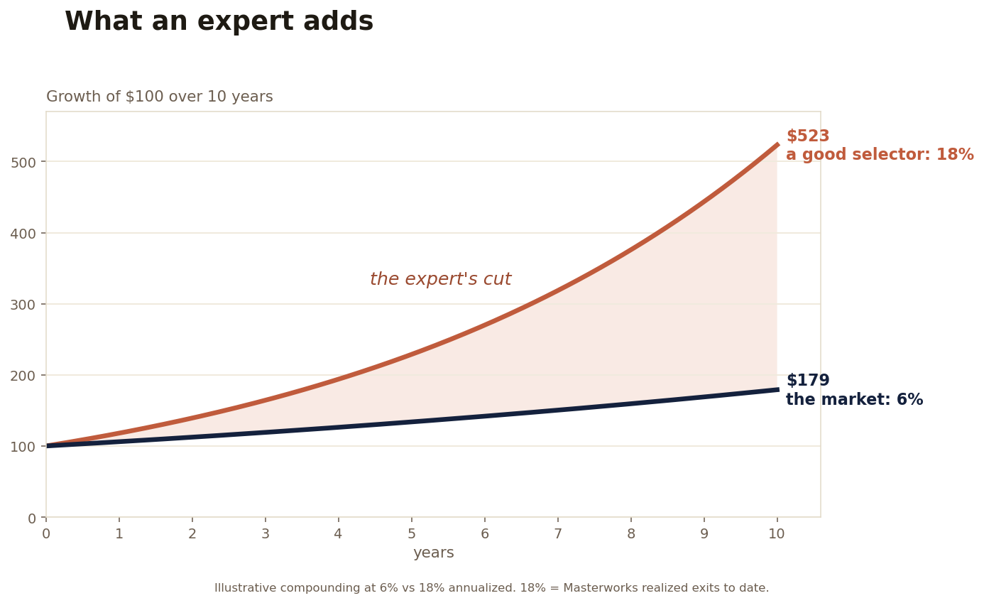 The 6% vs 18% gap: $100 compounding for 10 years