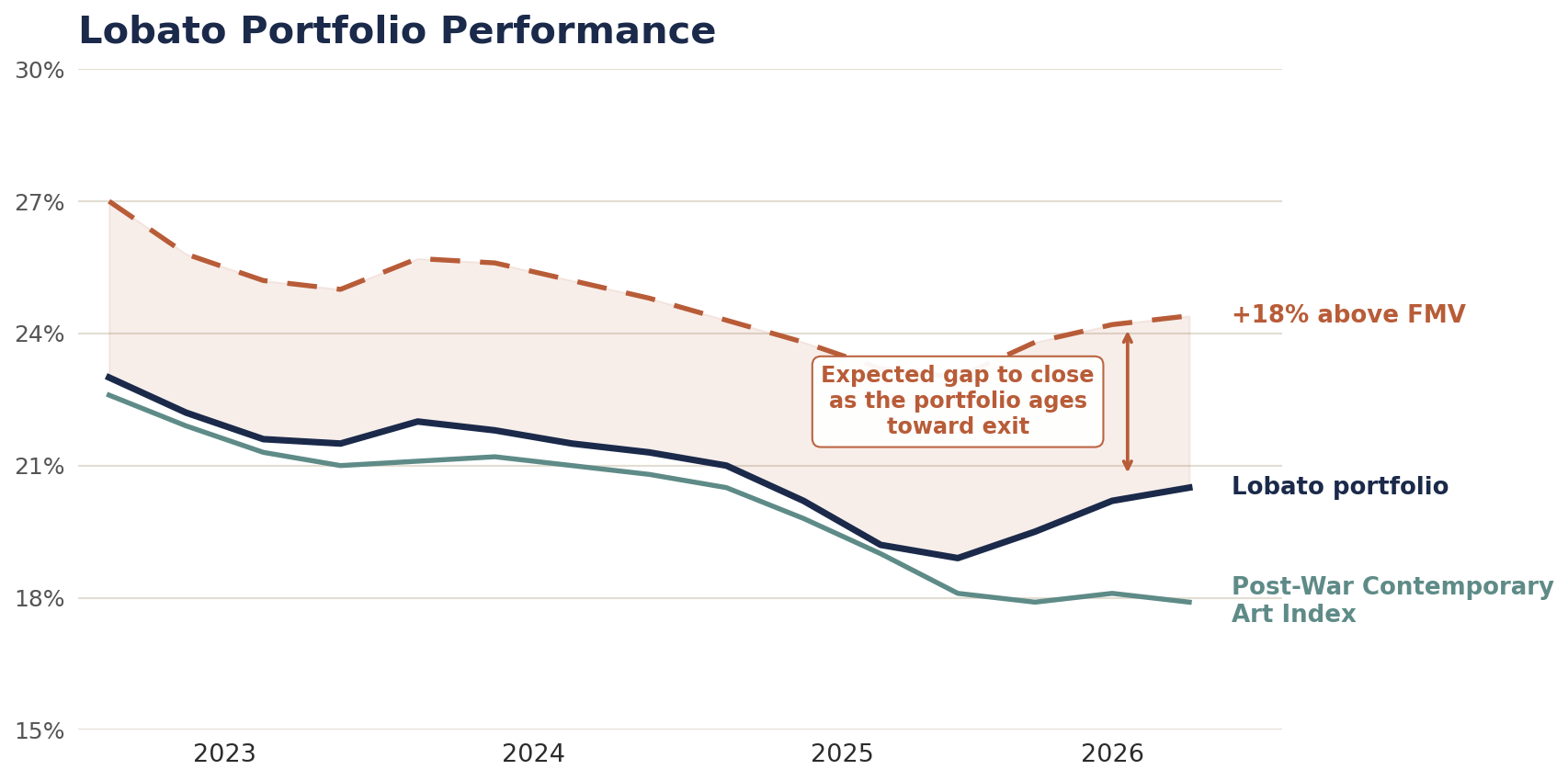 Lobato portfolio performance vs the Post-War Contemporary Art Index