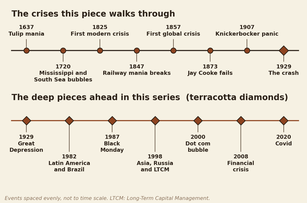 Timeline of the crises in this piece, from tulip mania in 1637 to the crash of 1929, and the deep pieces ahead in the series
