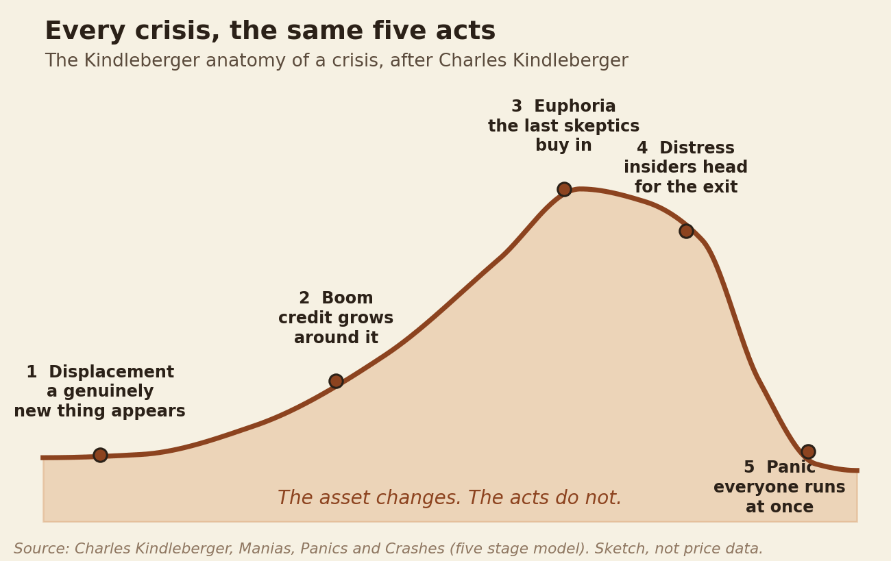 The Kindleberger five acts of a crisis: displacement, boom, euphoria, distress, panic