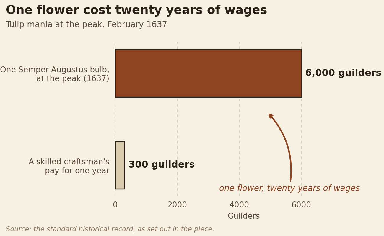 One Semper Augustus tulip bulb at about 6,000 guilders against a skilled craftsman pay of about 300 guilders a year