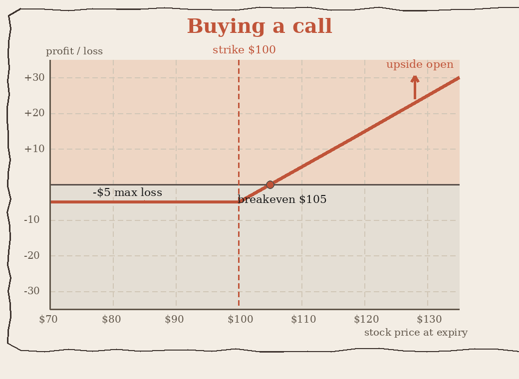 Payoff diagram for buying a $100 strike call for $5. Flat at minus $5 below the strike, rising past breakeven at $105 with the upside open.