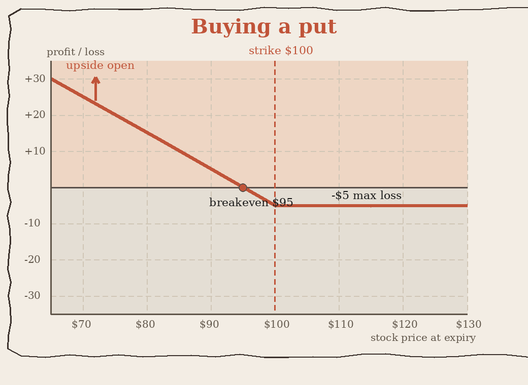 Payoff diagram for buying a $100 strike put for $5. Rising as the stock falls below the strike, flat at minus $5 above $100.