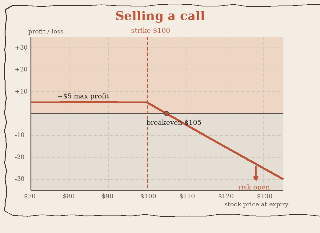 Payoff diagram for selling a $100 strike call for $5. Flat at plus $5 below the strike, falling past breakeven at $105 with risk open.