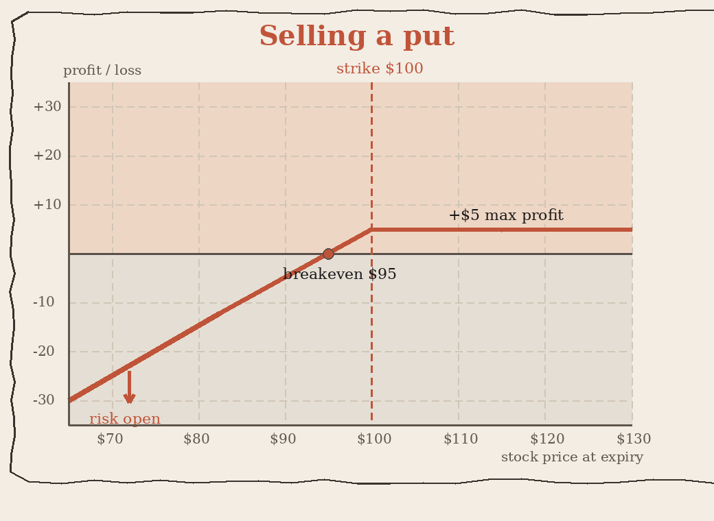 Payoff diagram for selling a $100 strike put for $5. Flat at plus $5 above the strike, falling below breakeven at $95.