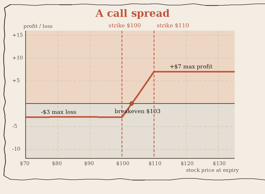 Payoff diagram for a $100/$110 call spread. Flat at minus $3 below $100, rising to plus $7 at $110, capped above.