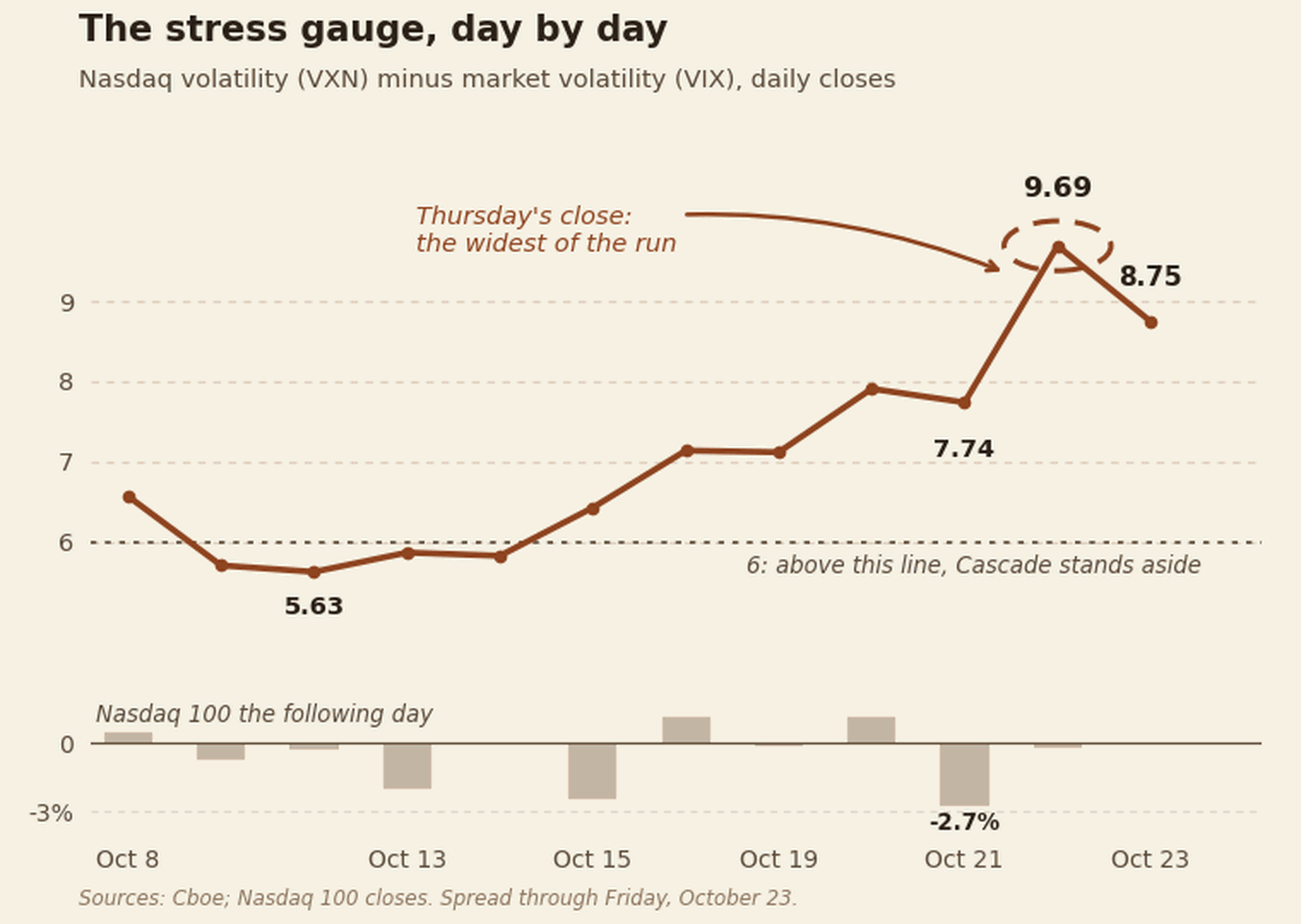Line chart of the VXN minus VIX spread at daily closes from October 8 to 23, 2026, climbing from about 6 to a peak of 9.69 at Thursday's close, then 8.75 on Friday, with bars showing the Nasdaq 100's move the following day