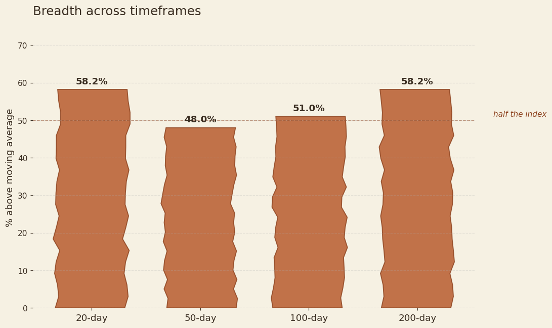 Bar chart showing the share of Nasdaq 100 stocks above their 20, 50, 100 and 200-day moving averages.