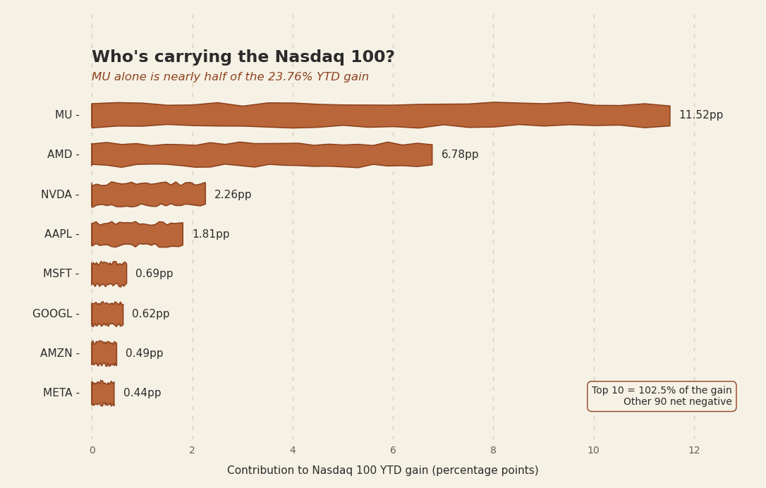 Bar chart showing each stock's contribution to the Nasdaq 100 year-to-date gain. MU leads at 11.52 percentage points, followed by AMD at 6.78.