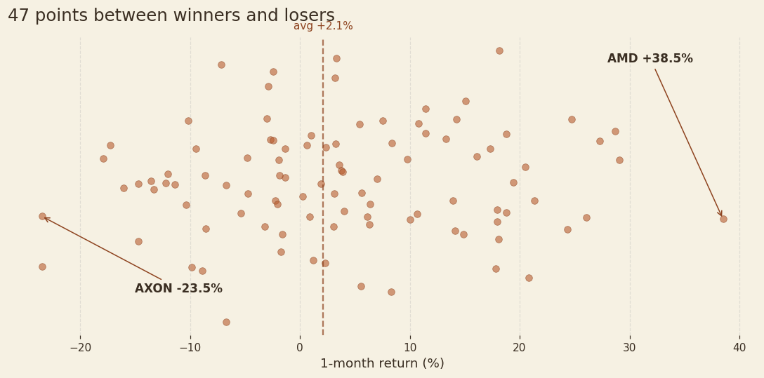 Scatter chart showing the wide dispersion of one-month returns across Nasdaq 100 stocks.