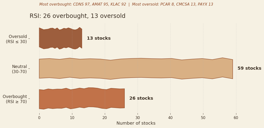 Chart showing RSI values across Nasdaq 100 stocks, with 26 above 70 and 13 below 30.
