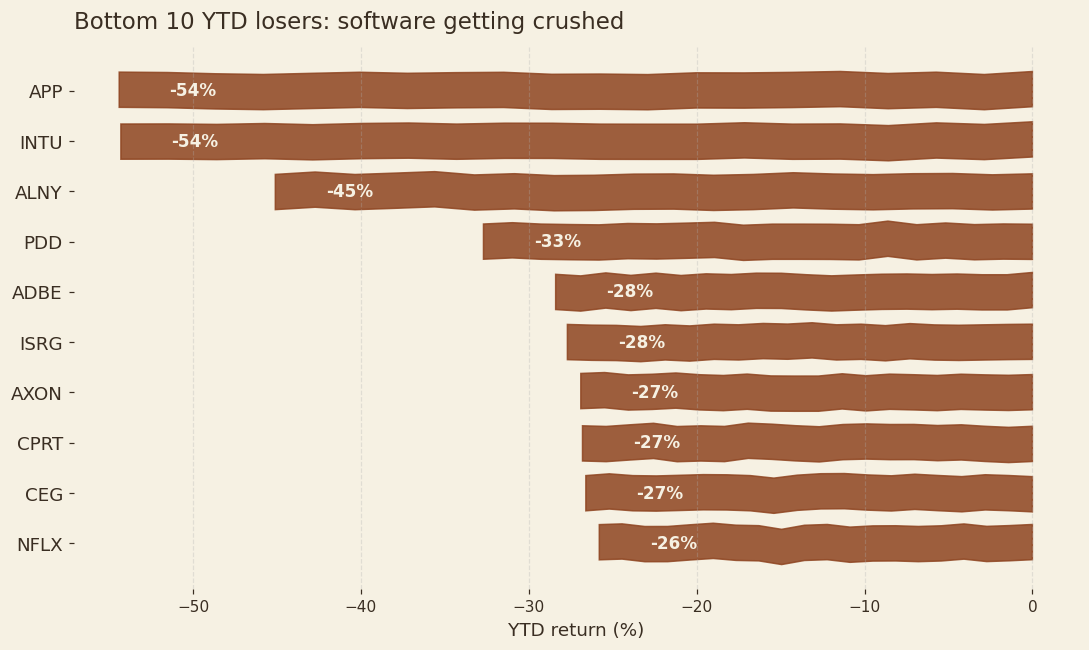 Bar chart of the worst year-to-date performers in the Nasdaq 100, with software names at the bottom.