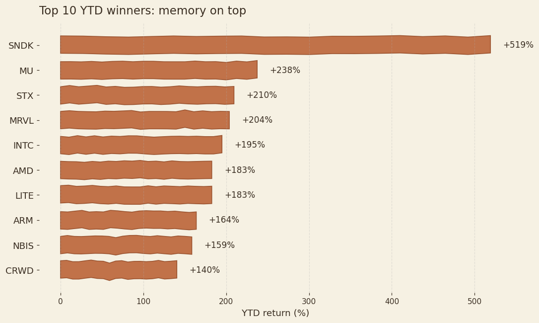 Bar chart of the top year-to-date winners in the Nasdaq 100, led by SNDK and MU.