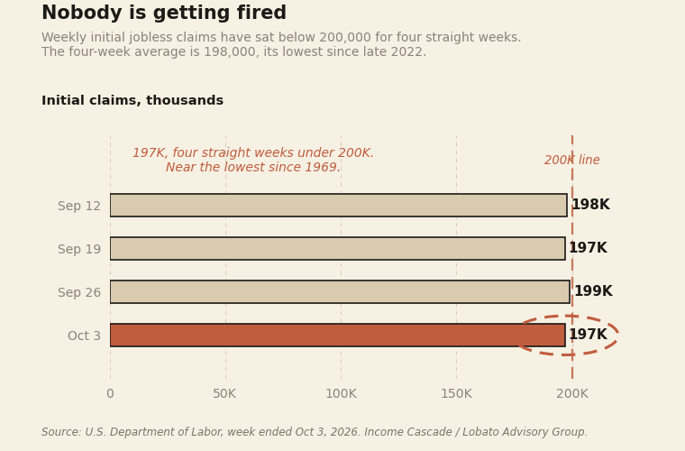 Weekly initial jobless claims, four straight weeks below 200,000