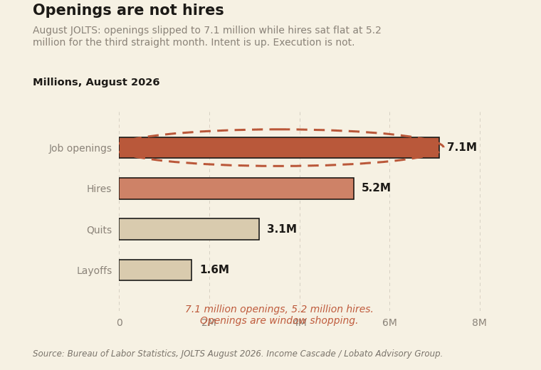 August JOLTS: 7.1 million openings against 5.2 million hires