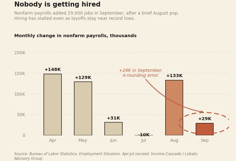 Monthly nonfarm payroll gains collapsing to 29,000 in September