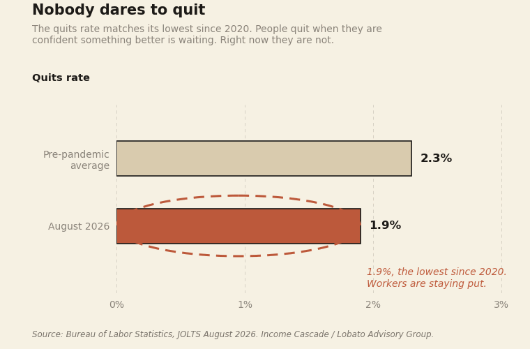 Quits rate at 1.9%, the lowest since 2020