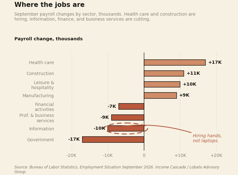 September payroll changes by sector: health care and construction hiring, information and finance cutting