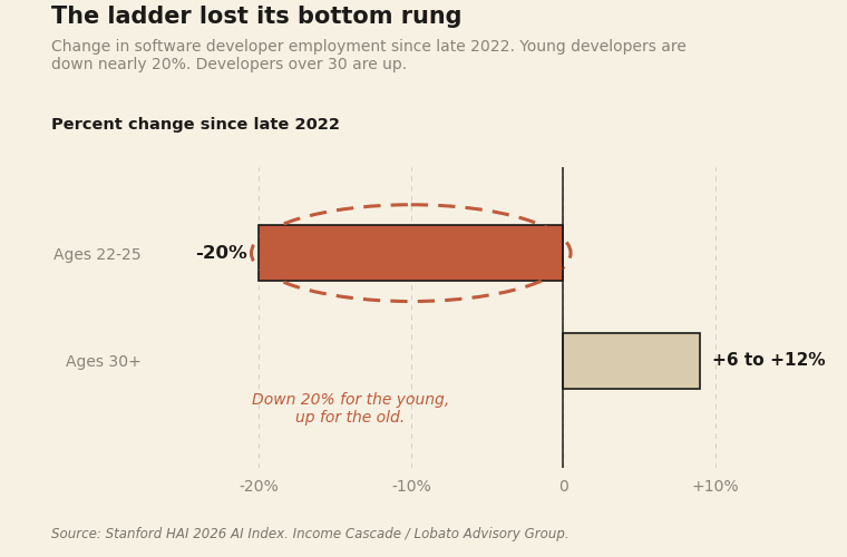 Software developer employment since late 2022: down 20% for ages 22 to 25, up 6 to 12% for ages 30 and over