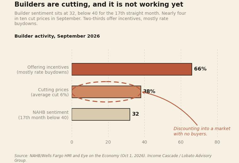 Builder activity September 2026: 66% offering incentives, 38% cutting prices, NAHB sentiment at 32