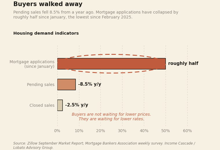 Housing demand indicators: mortgage applications roughly half since January, pending sales down 8.5%, closed sales down 2.5%