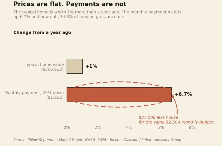 Change from a year ago: typical home value up 1%, monthly mortgage payment up 6.7%