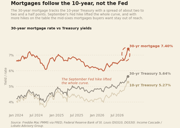 30-year mortgage rate vs Treasury yields: mortgage 7.40%, 30-year Treasury 5.64%, 10-year Treasury 5.27%
