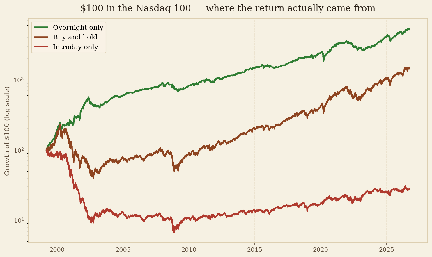 Line chart showing the growth of $100 in the Nasdaq 100 since March 1999. Overnight only rises to about $5,407, buy and hold reaches about $1,518, and intraday only declines to about $28, on a logarithmic scale.