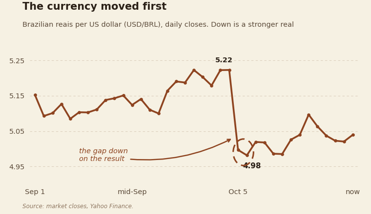 Chart of the dollar against the Brazilian real (USD/BRL), daily closes from September 1 to October 22, 2026. The rate climbs to 5.22 before the vote, then gaps down to 4.98 on the result, a stronger real, and consolidates near 5.00 to 5.05 into the runoff.