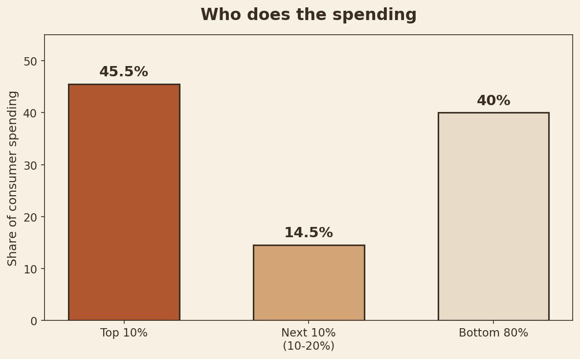 Share of consumer spending by income group: top 10% at 45.5%, next 10% at 14.5%, bottom 80% at 40%