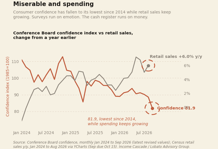 Conference Board consumer confidence index versus retail sales growth from September 2024 through September 2026
