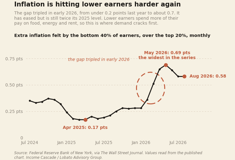 Extra inflation felt by the bottom 40 percent of earners versus the top 20 percent from July 2024 through August 2026, rising from 0.17 points in April 2025 to 0.58 points in August 2026
