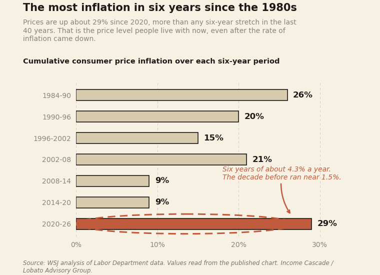 Cumulative consumer price inflation over each six-year period, with 2020 to 2026 at 29 percent, the highest since the 1980s